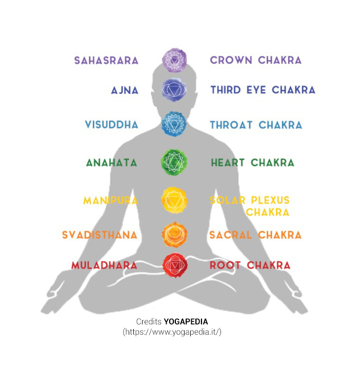 i Chakra and Postures dello Yoga